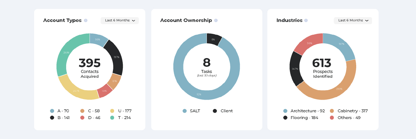 Account Qualification: Focusing Effort Where It Matters Most